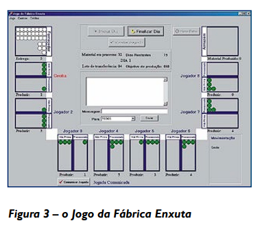 Figura 3 – o Jogo da Fábrica Enxuta 