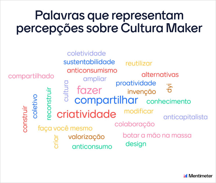 Print de tela com a nuvem de palavras geradas no site Mentimeter, intitulada “5 palavras que representam percepções sobre Cultura Maker”, com três maiores em tamanho: fazer, compartilhar e criatividade e com várias outras em tamanho de fonte menor, sendo algumas delas: reutilizar, reconstruir, reutilizar, alternativas, construir, proatividade, modificar, faça você mesmo, botar a mão na massa e design.