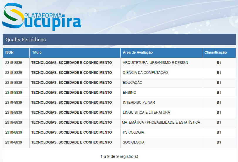 Tabela de consulta no Qualis-Capes com 9 Áreas de Avaliação nas quais a TSC-NIED-UNICAMP obteve Classificacao B1, referente ao Quadriênio 2017-2020